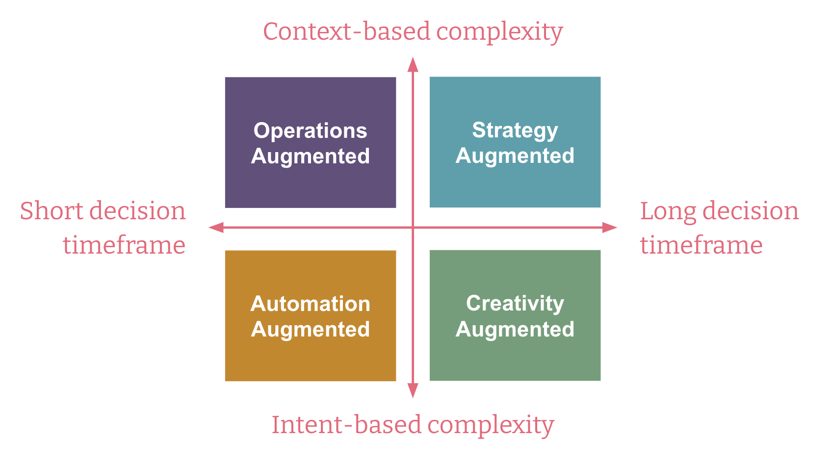 Diagram showing the four AI: Augmented approach, one for each quadrant of the decision spectrum, defined by the axes of context/intent-based complexity and decision timeframe. 