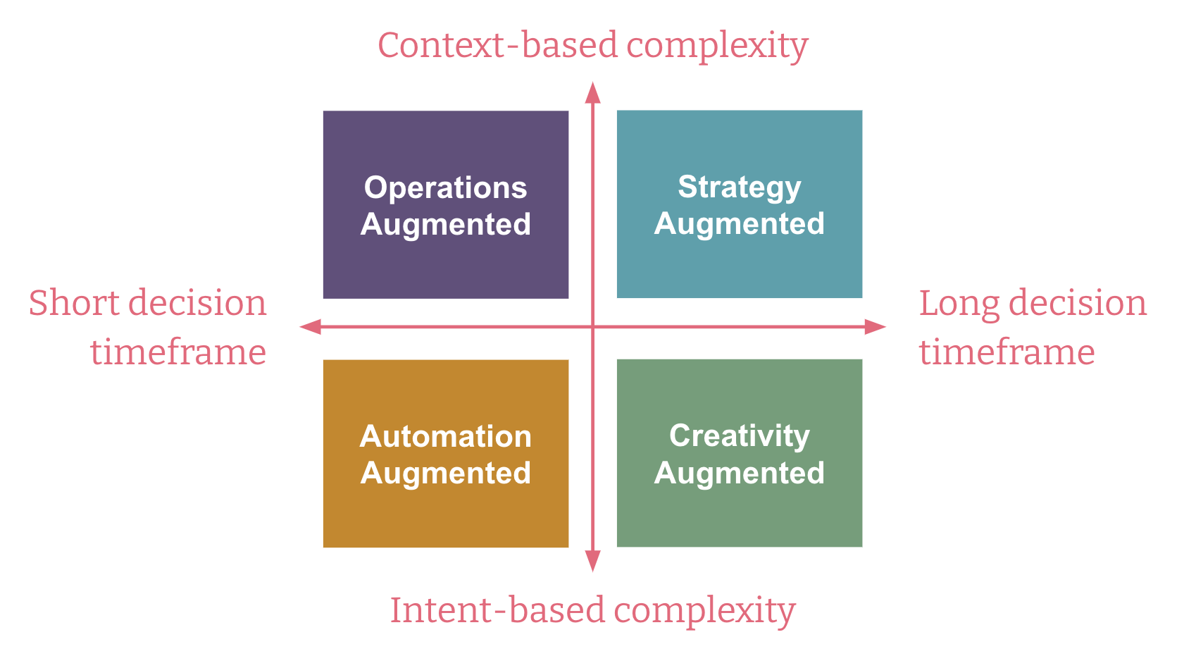 Diagram showing the four AI: Augmented approach, one for each quadrant of the decision spectrum, defined by the axes of context/intent-based complexity and decision timeframe.