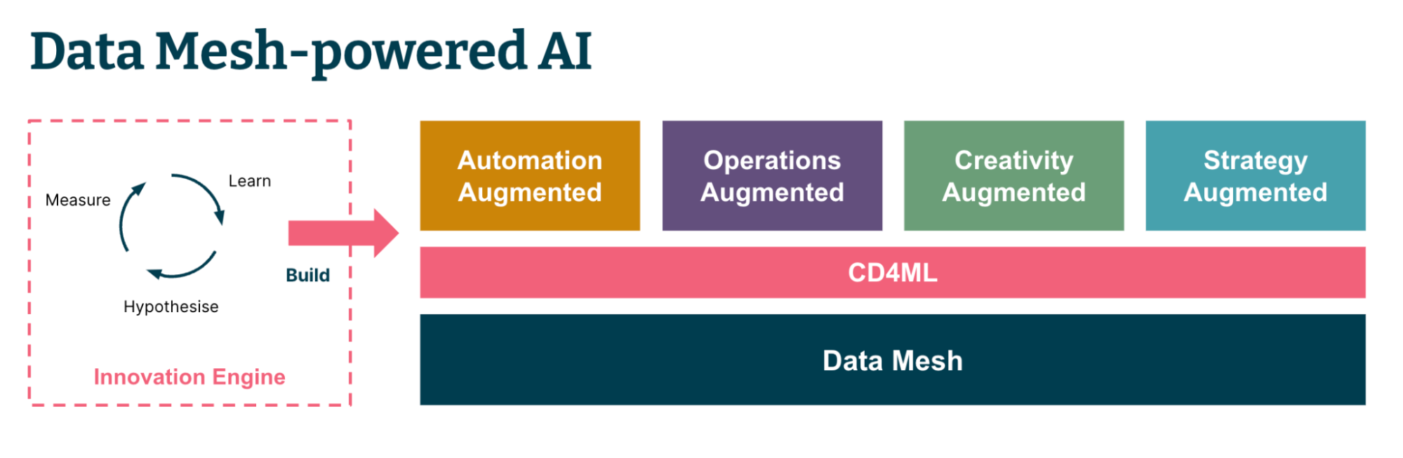 Diagram showing how AI: Augmented can be delivered at scale across an organization using Data Mesh.
