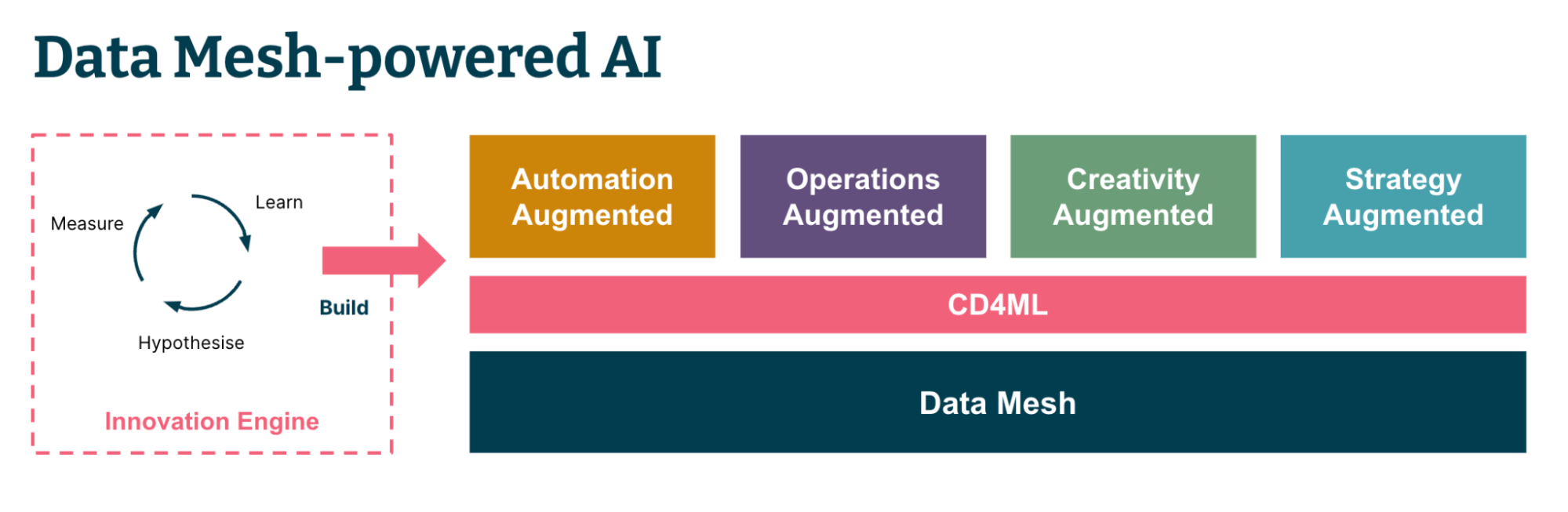 Diagram showing how AI: Augmented can be delivered at scale across an organization using Data Mesh. 