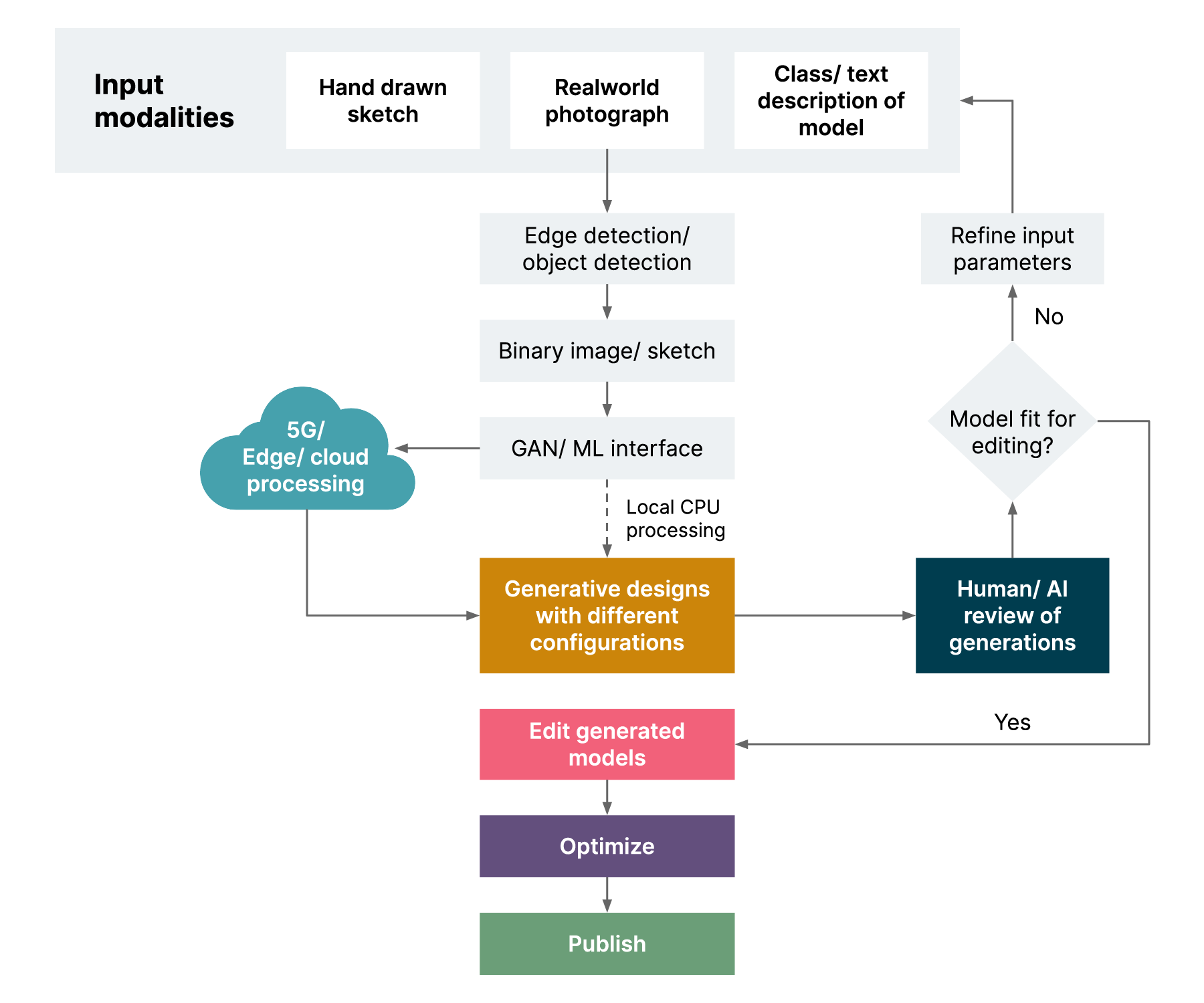 AI assisted content pipeline for 3D modeling