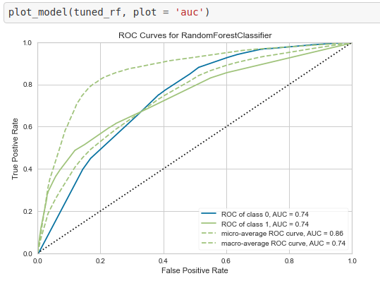 ROC Curves for RandomForestClassifier