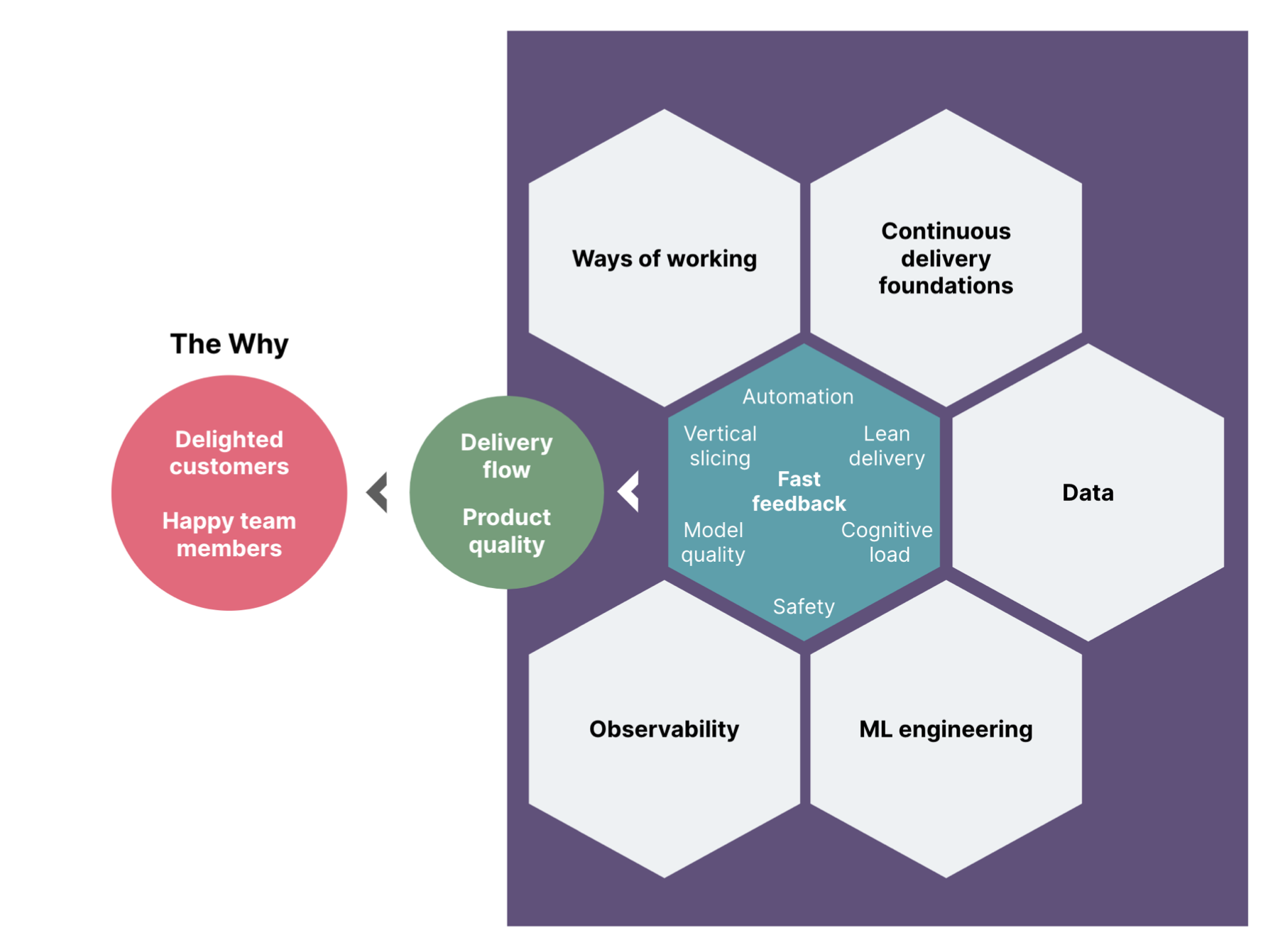 Diagram shows the relationship between fast feedback, delivery flow and product quality, and an organisation’s why.