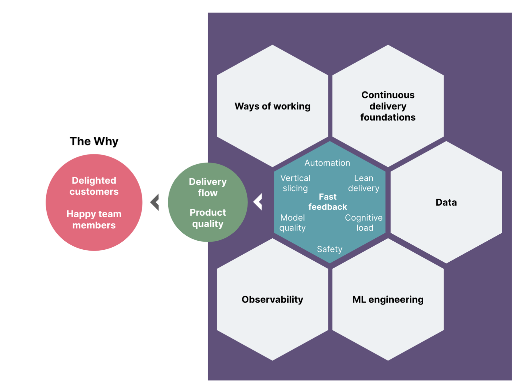 Diagram shows the relationship between fast feedback, delivery flow and product quality, and an organisation’s why. 