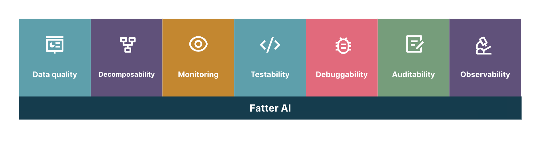 key tenets of fatter ai systems