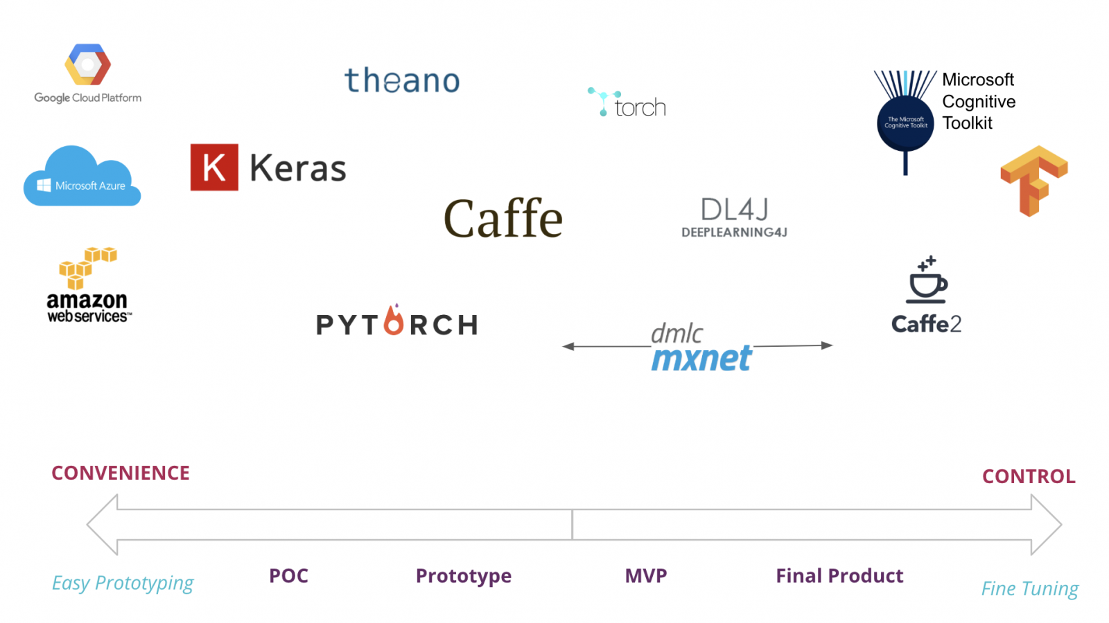 Machine Learning and Deep Learning tech plotted based on use