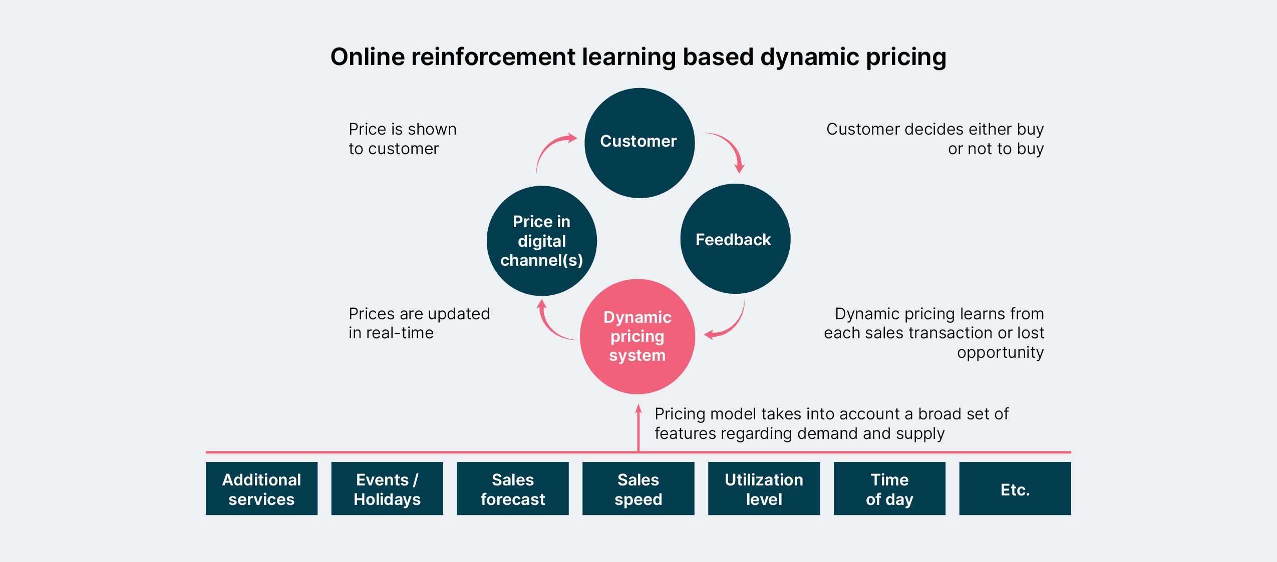 The online reinforcement learning based dynamic pricing loop. 