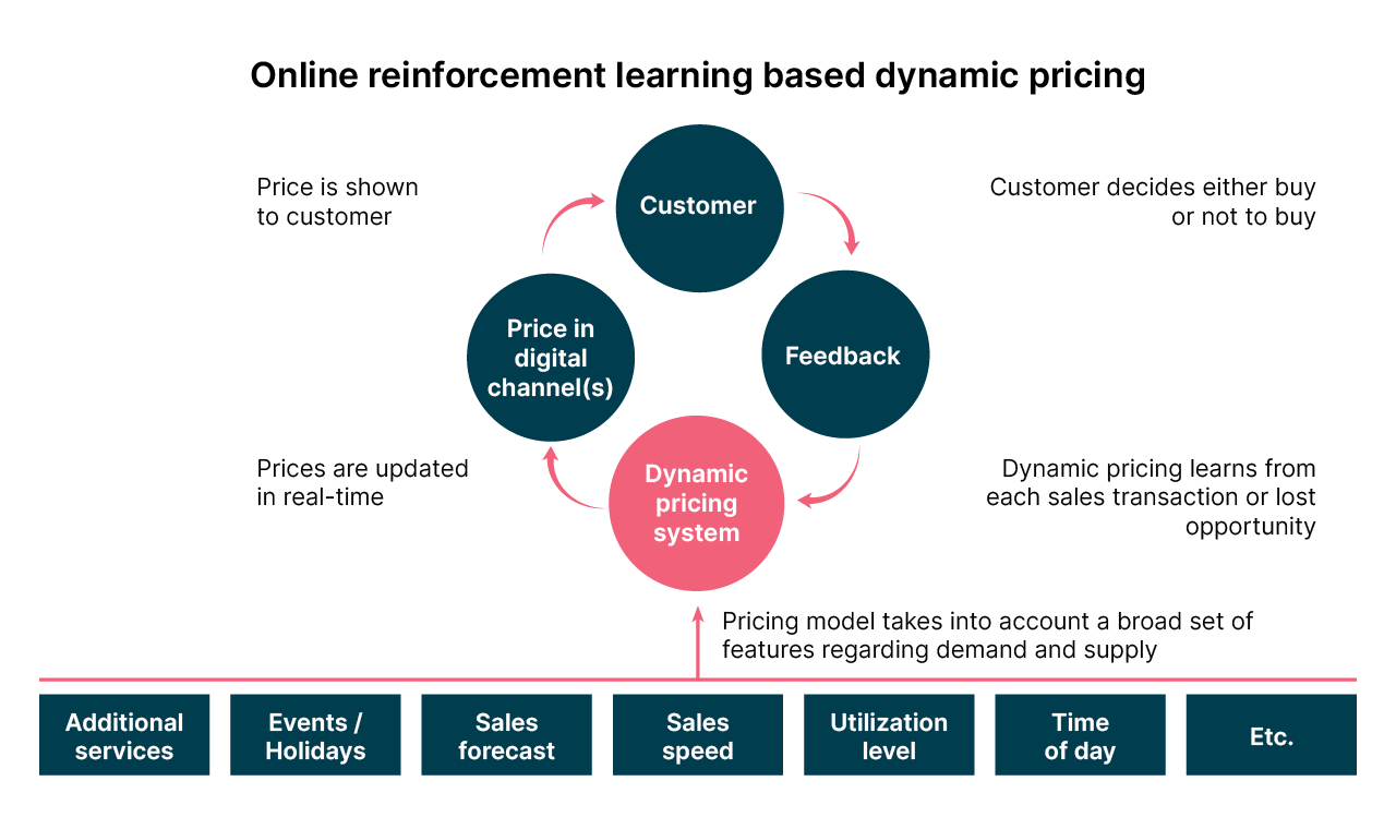 Time Dependent Smart Data Pricing Based On Machine Learning LLDZUB Time Dependent Smart Data Pricing Based On Machine Learning LLDZUB