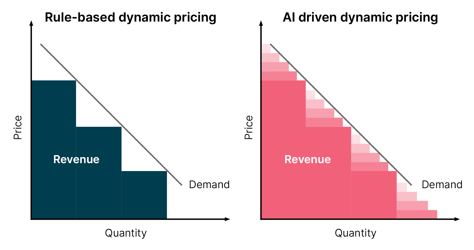 Chart comparing rule-based dynamic pricing and AI-driven dynamic pricing