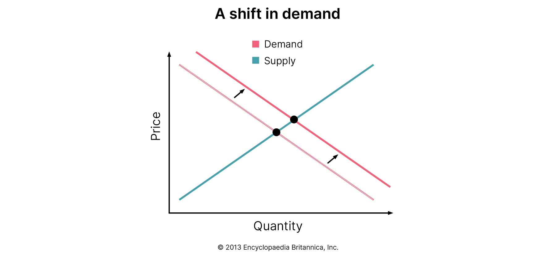 The inverted relationship between price and quantity in supply and demand. 