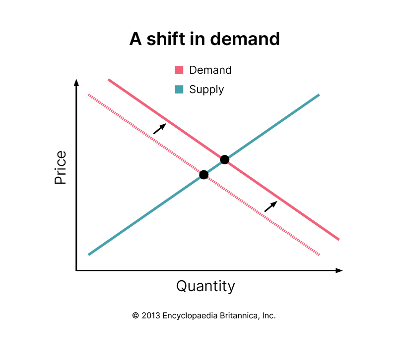 The inverted relationship between price and quantity in supply and demand. 