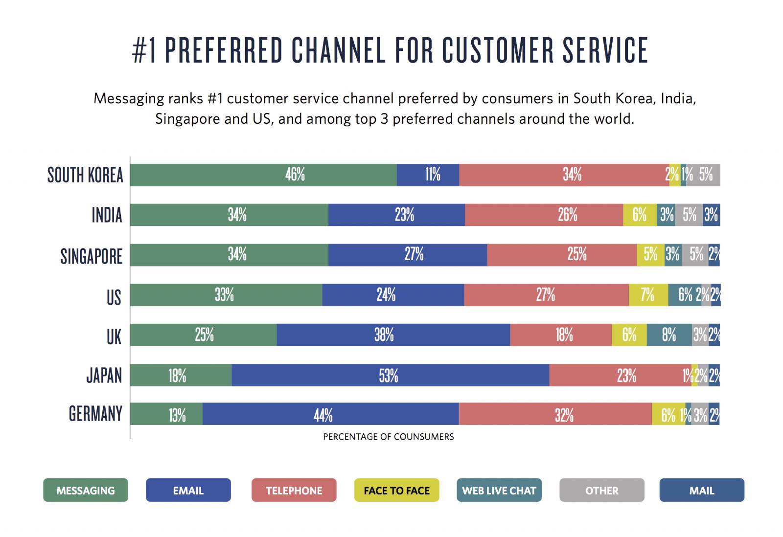 consumersprefermessaging