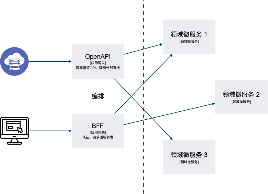 Common-Forms-of-Microservices