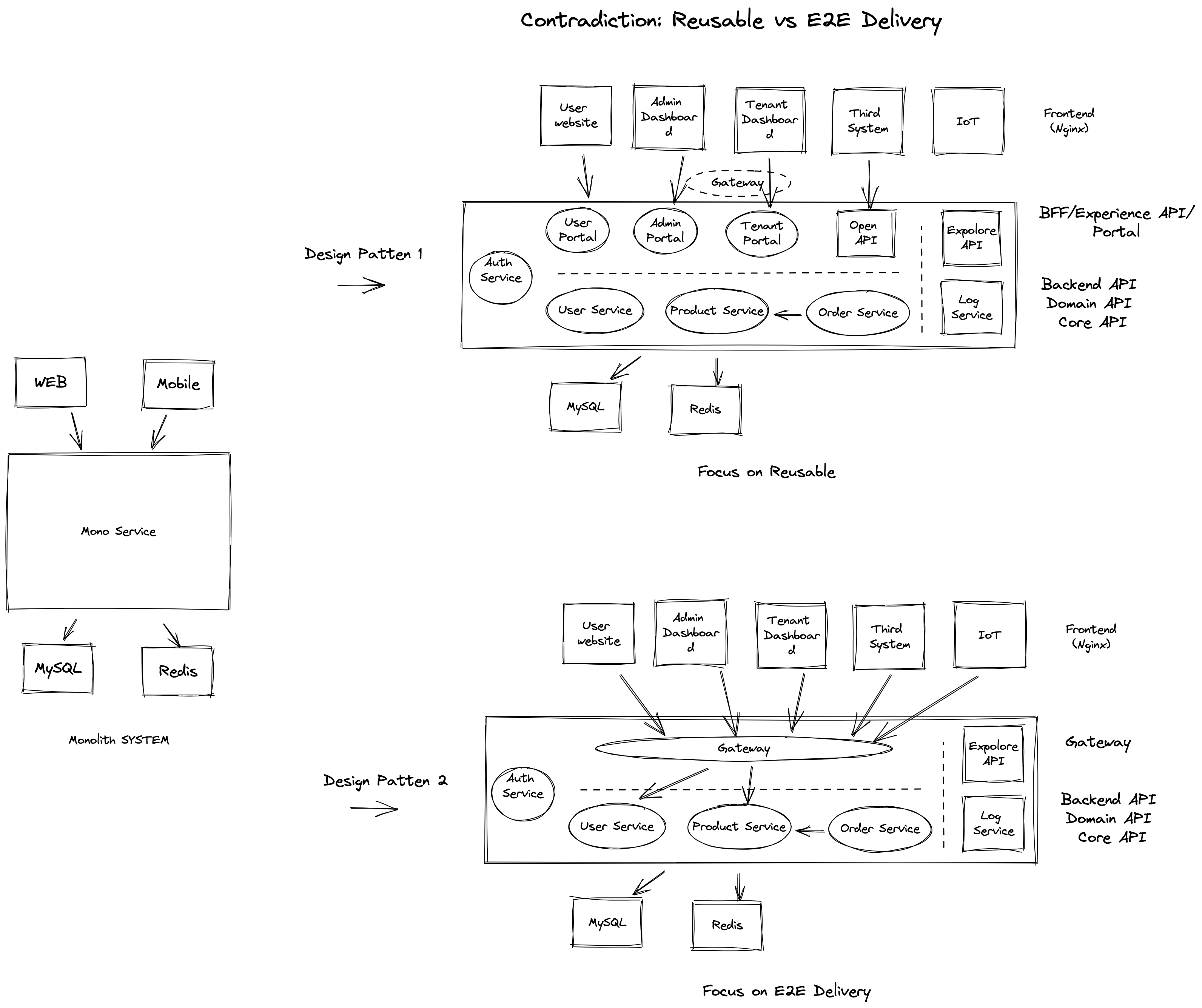 Common-Forms-of-Microservices