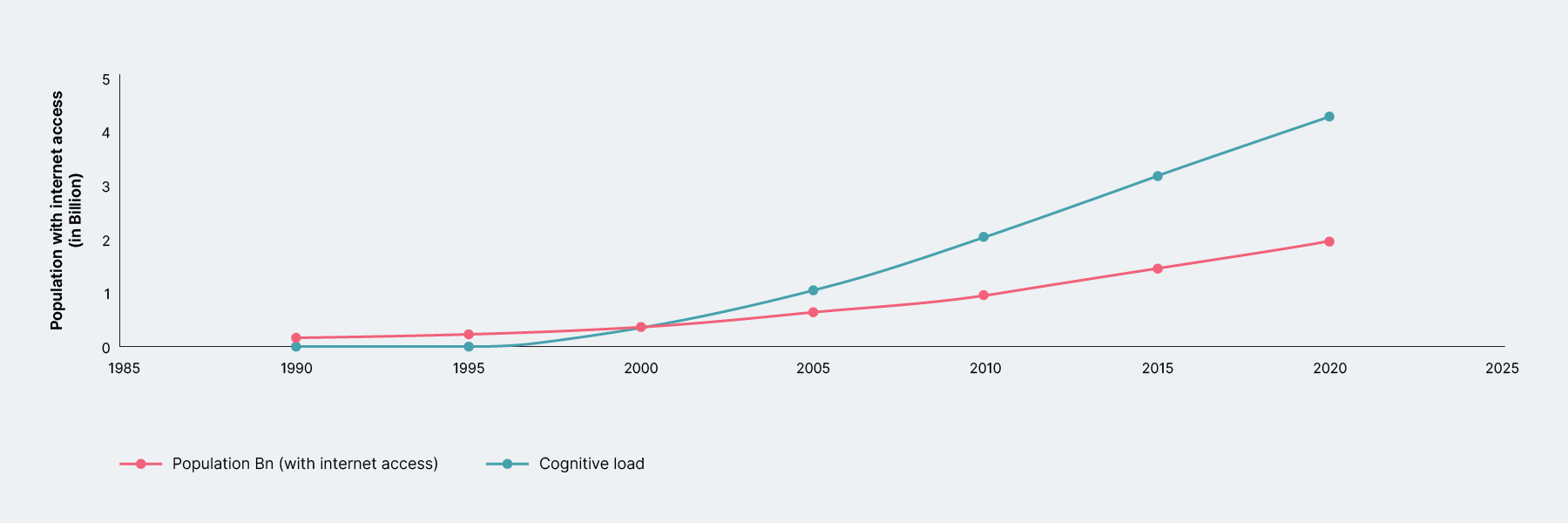 line graph that shows internet overload increasing over the years and cognitive load increasing at almost the same pace