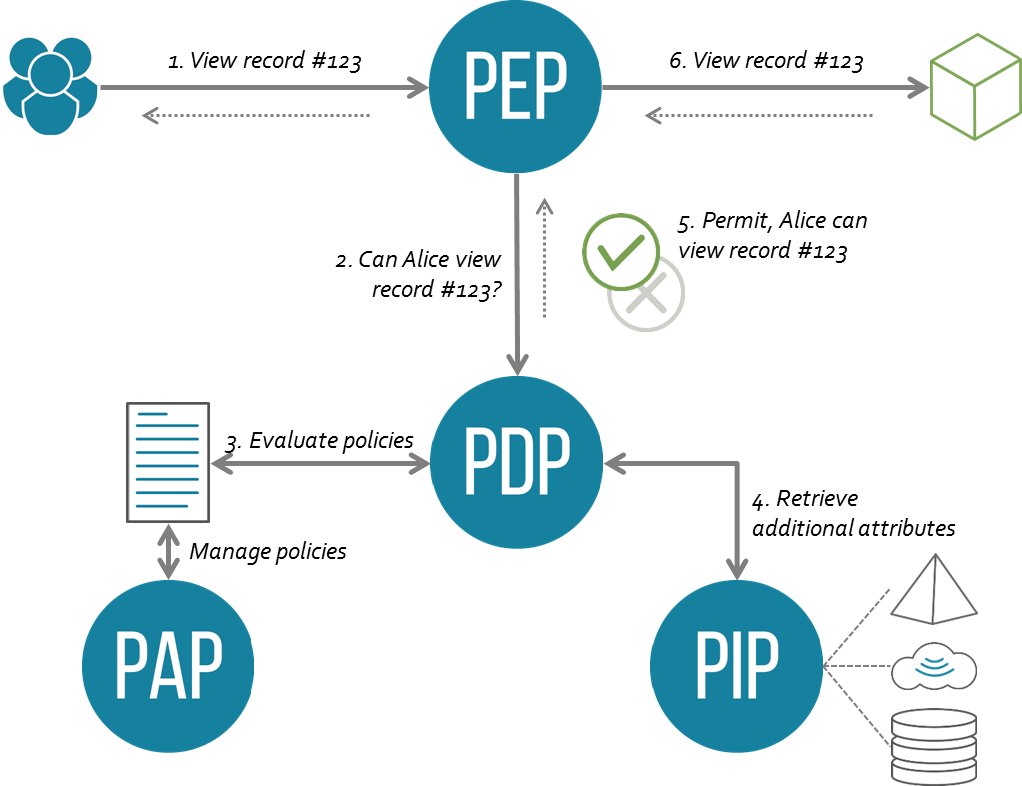 A diagram showing relationships in XACML architecture