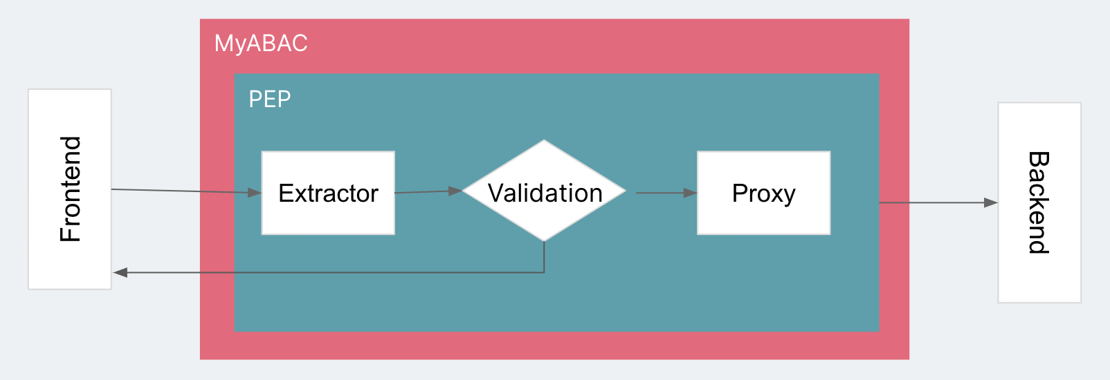 A diagram showing the architecture of MyABAC for Iteration 1 (PEP)