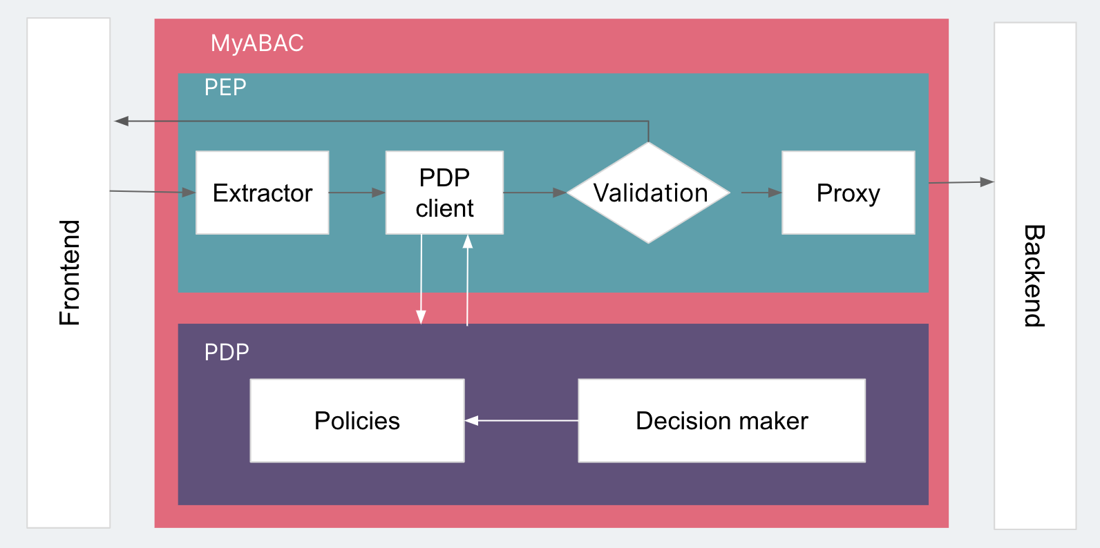 A diagram showing the architecture of MyABAC for Iteration 2 (PEP + PDP)