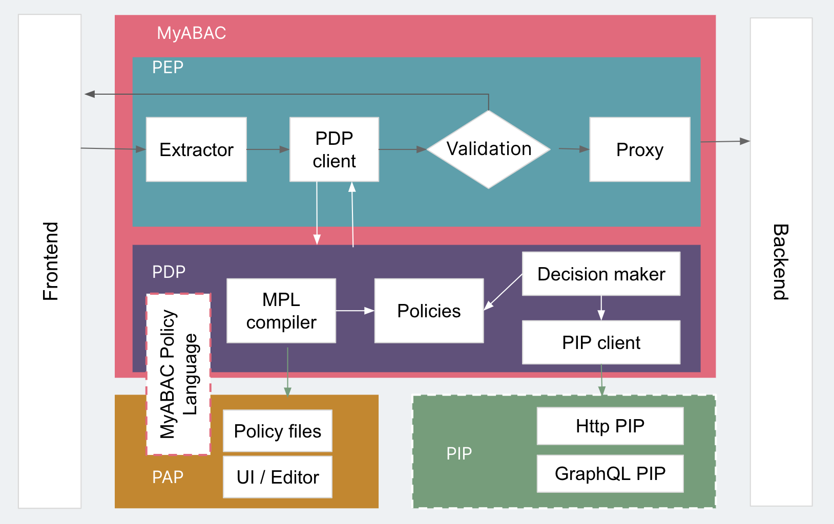 A diagram of the architecture of MyABAC for Iteration 4  (PEP+PDP+PAP+PIP)