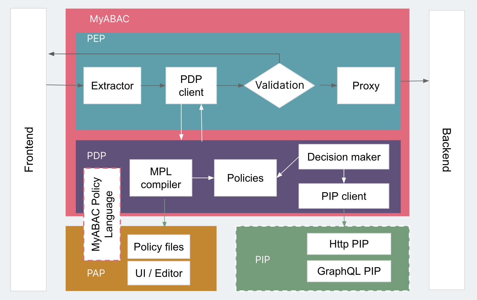 A diagram of the architecture of MyABAC for Iteration 4 (PEP+PDP+PAP+PIP)