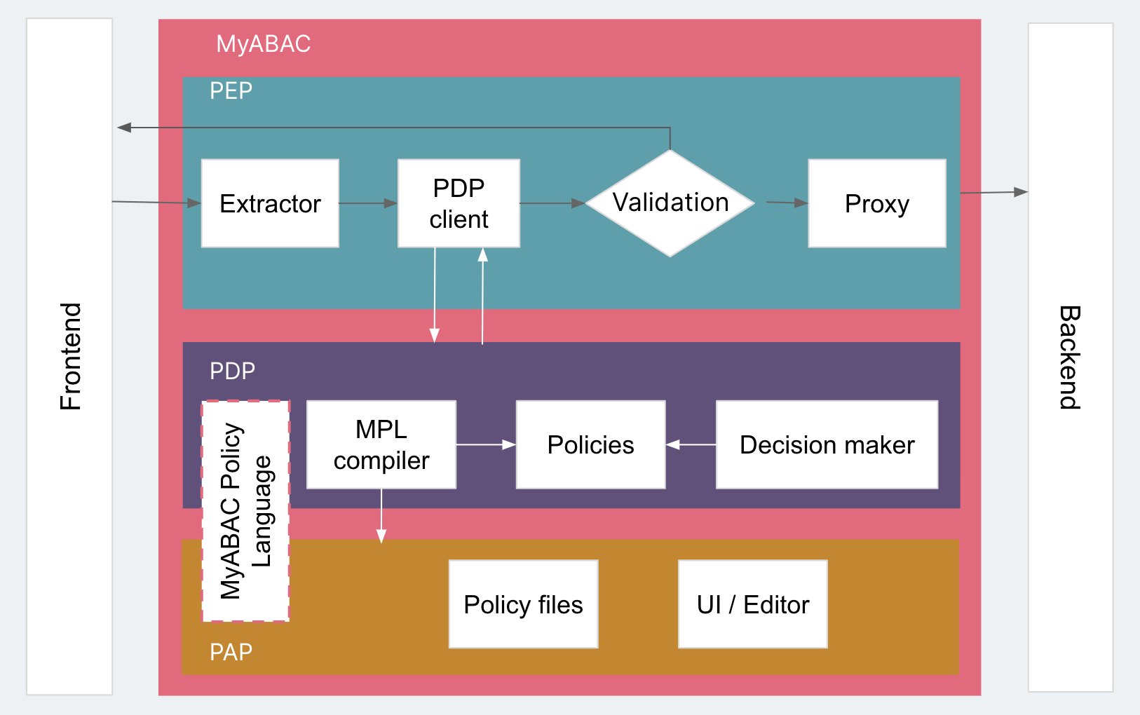 A diagram showing the architecture of MyABAC for Iteration 3 (PEP+PDP+PAP)