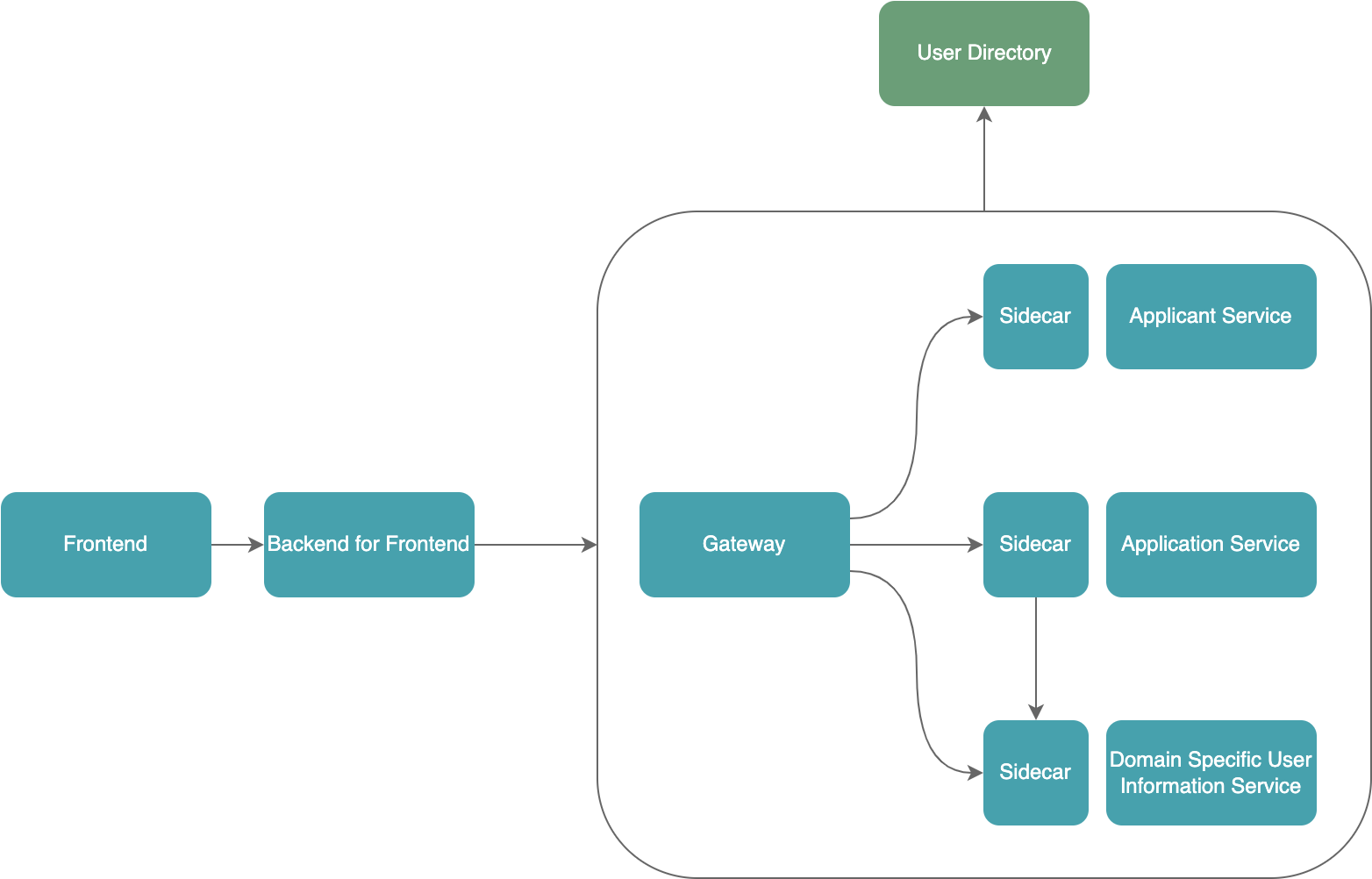 Authentication And Authorization Authentication And Authorization