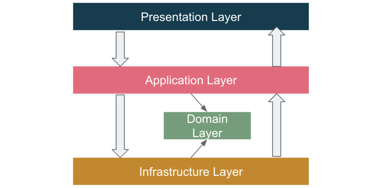 Example of layered architecture