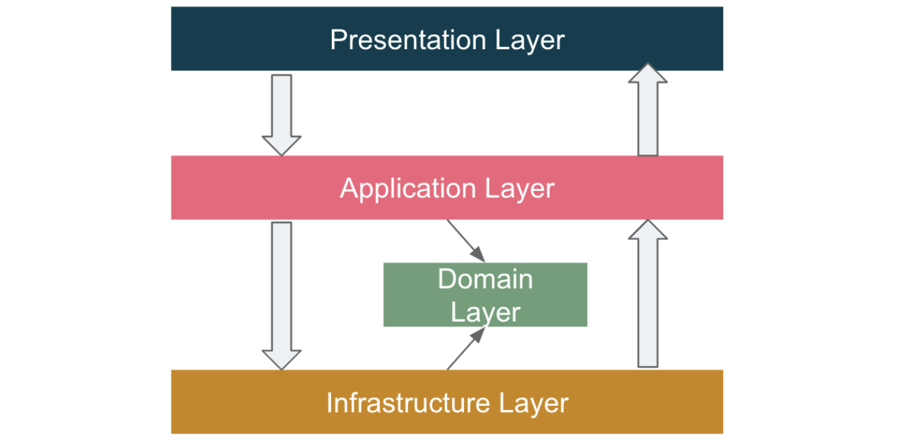 presentation layer ddd