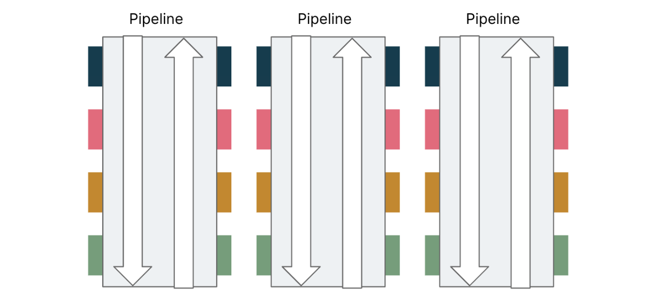 Vertical code structure according to functional programming