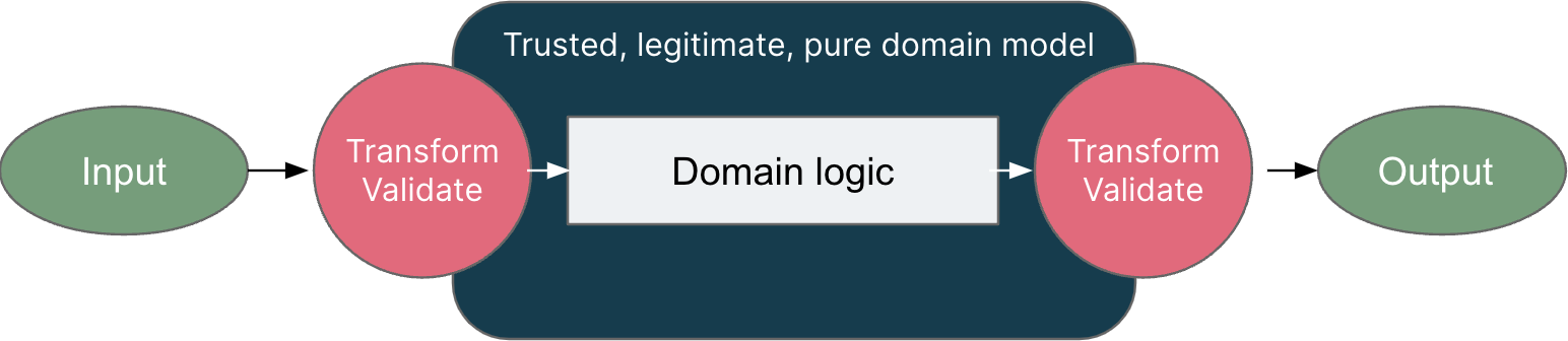 Diagram of the domain model