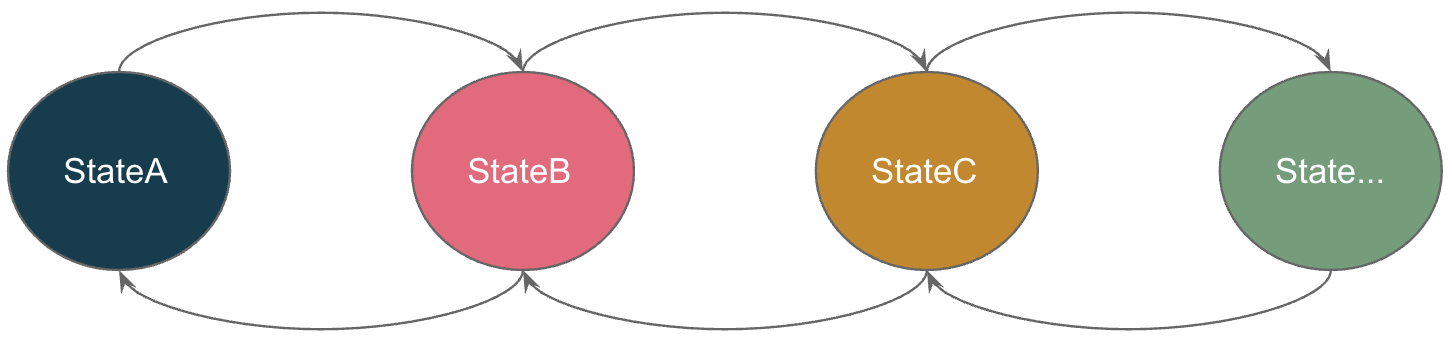 Transition between states