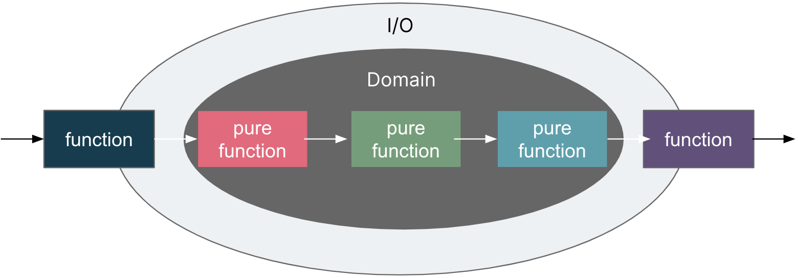 Onion Architecture