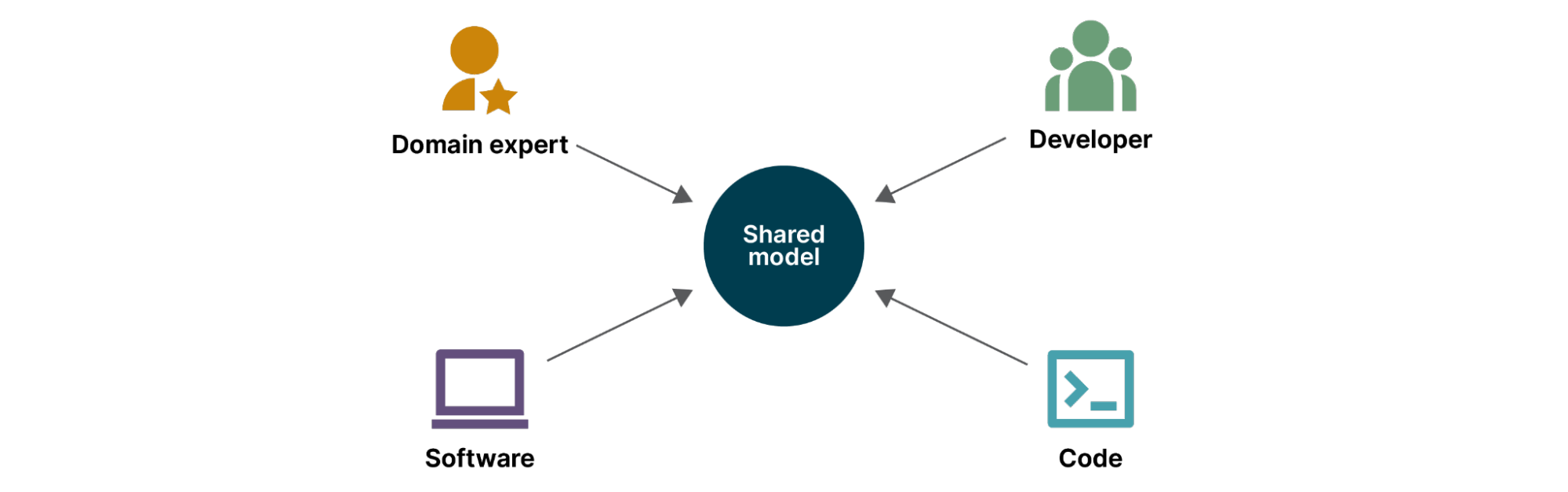 Diagram showing the relationships between domain experts, software, developers, code and the shared model