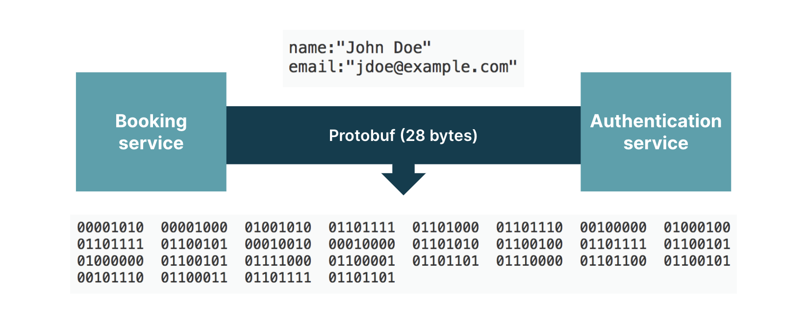 Scaling Microservices with gRPC (Part I)