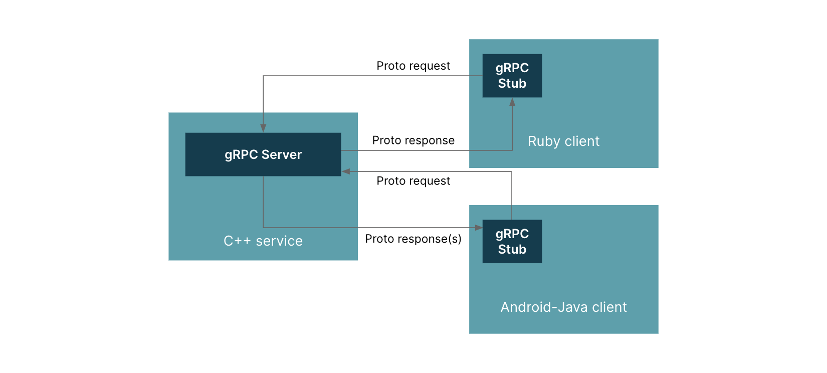 Scaling Microservices with gRPC (Part I)