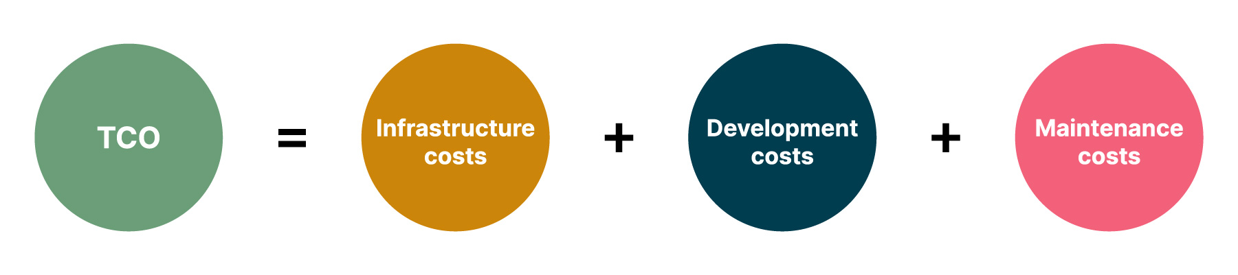 TCO is the sum of three cost components, Infrastructure Costs, which are the charges incurred from hosting application and operational workloads, Development costs which are the upfront charge of developing a deployment platform and the maintenance costs of running the platform.