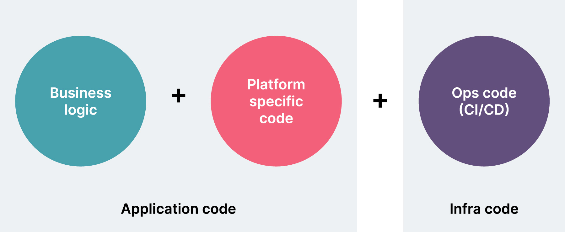 Our recommendation would be to design your applications so that switching deployment models is as economical as possible and this can be achieved by enforcing strict separation between what is dependent on the actual target platform from what is common and independent.