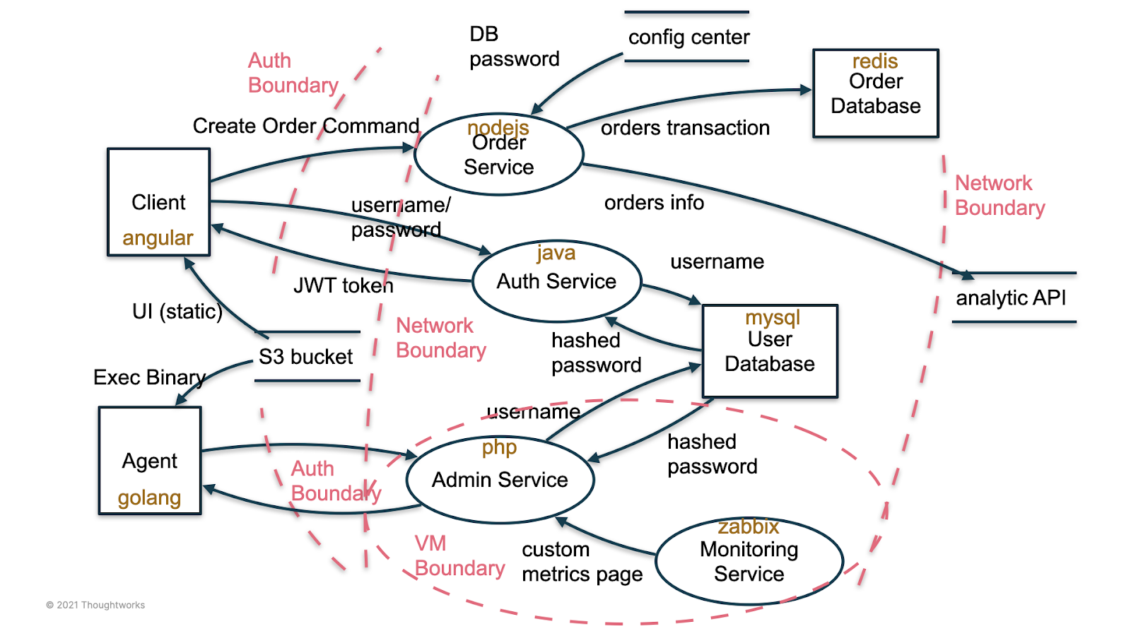 Diagram with systems’ boundaries and data flows to identify potential risks