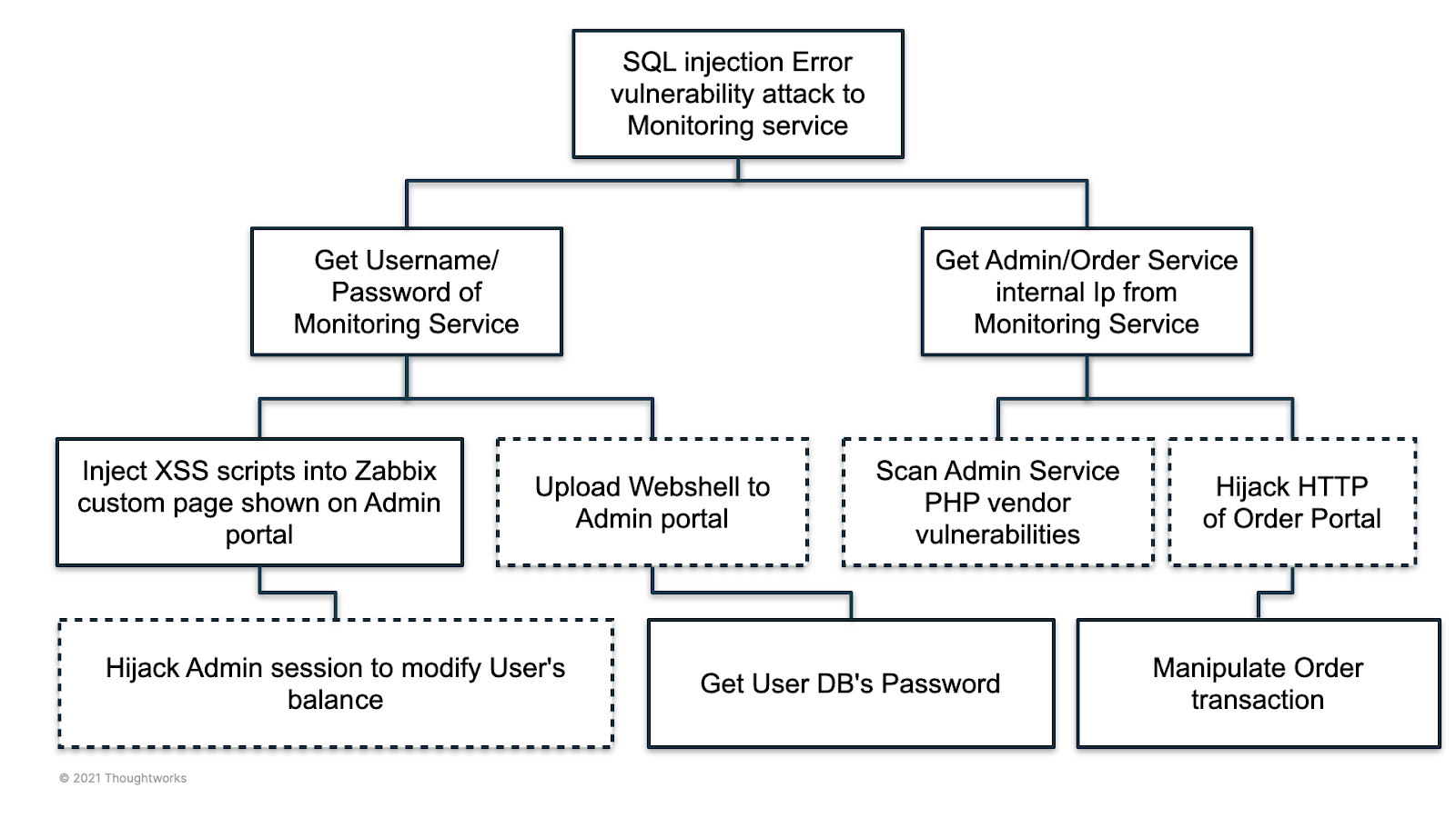 Diagram of an attack tree