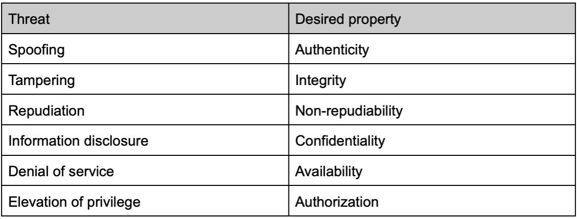 Table of threat vs desired property