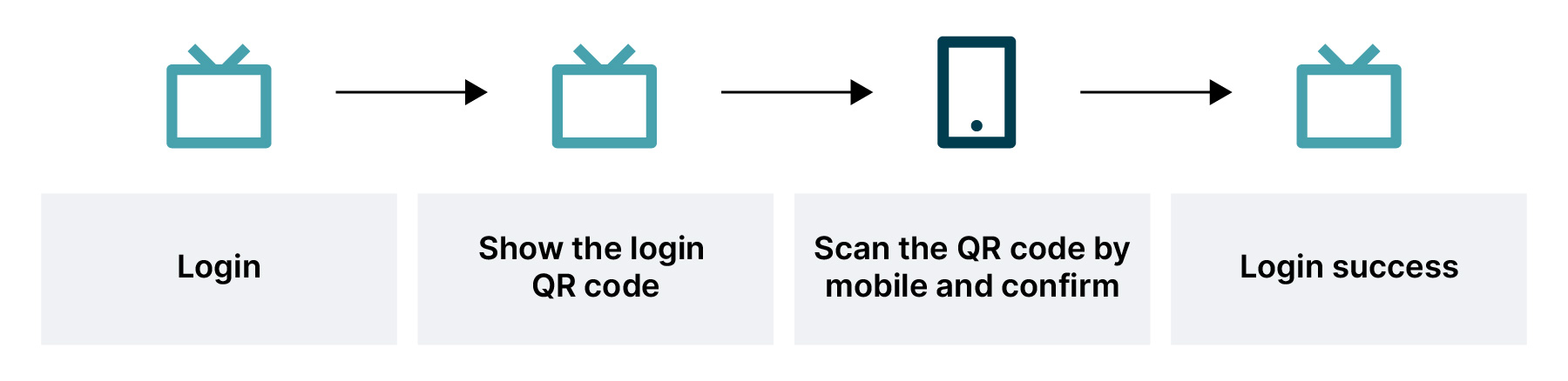 QR code login process