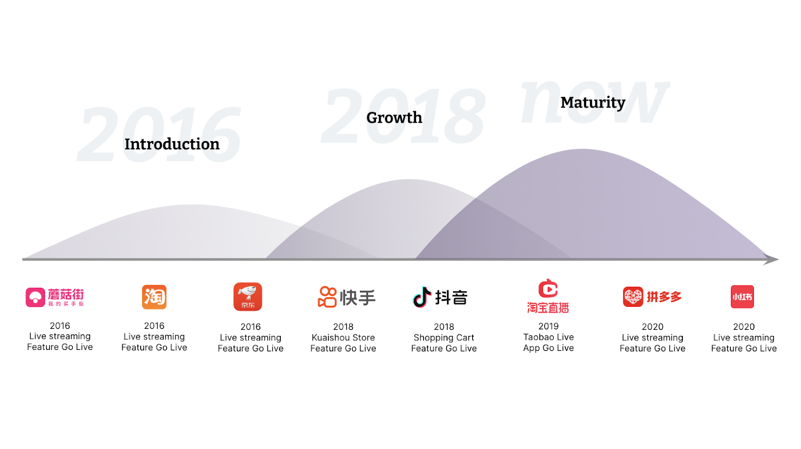 Timeline of live e-commerce in China