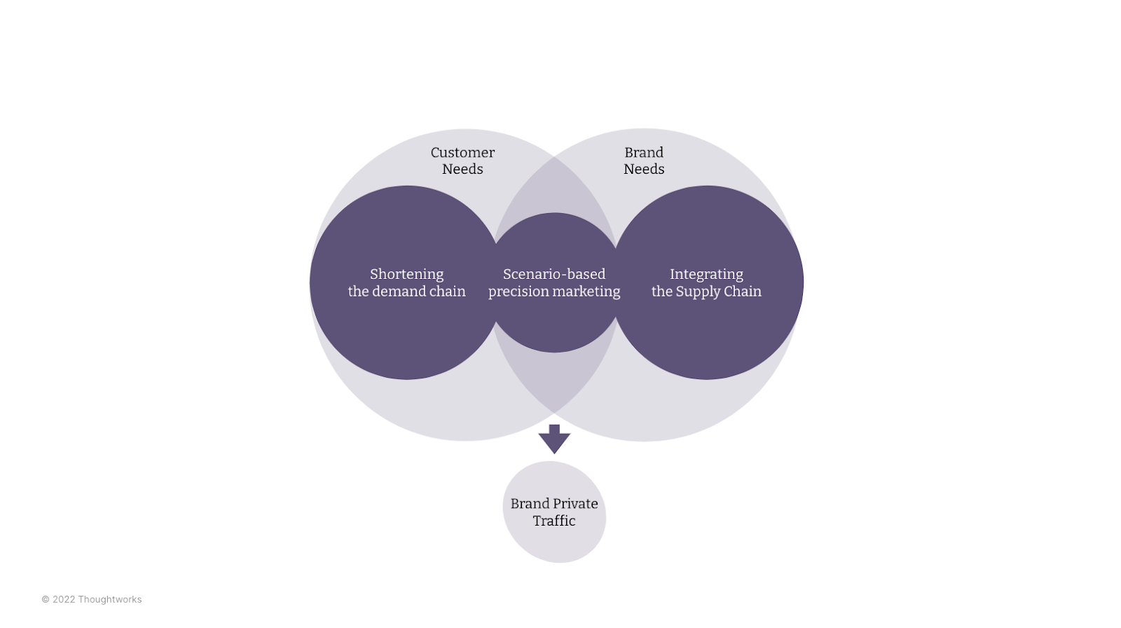 Venn diagram of customer needs and brand needs