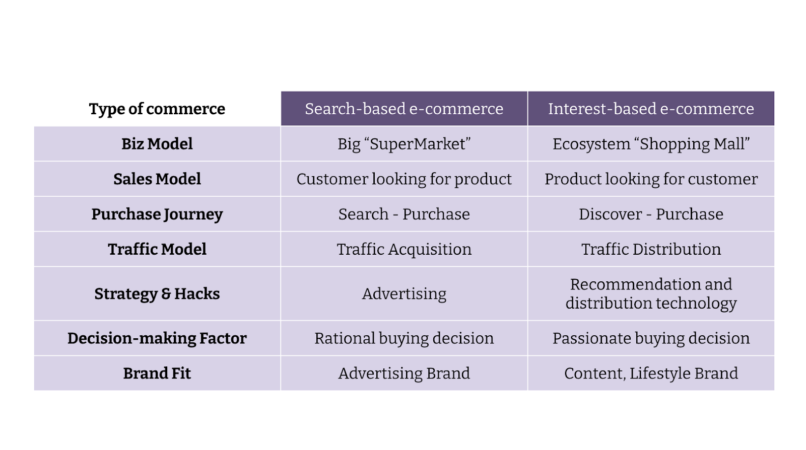 Comparison table between search-based and interest-based e-commerce