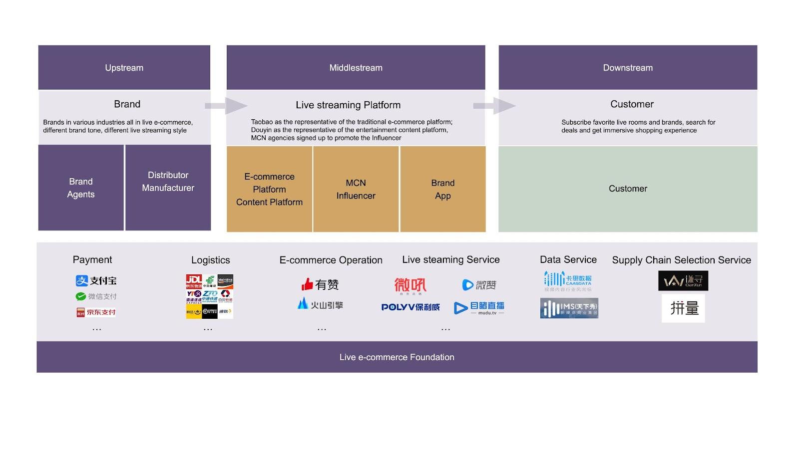 Overview of the live e-commerce industry chain