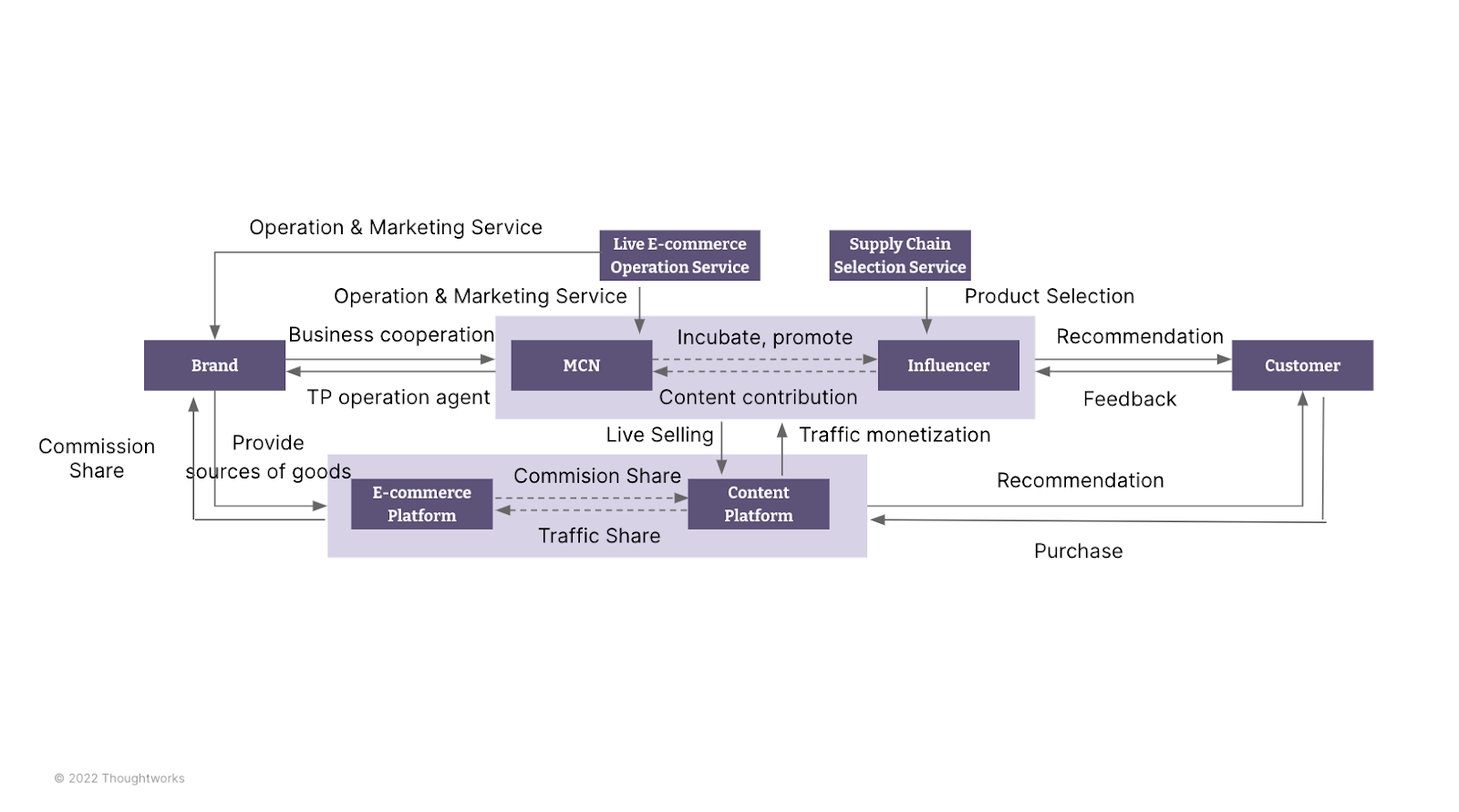 Live e-commerce industry chain ecosystem