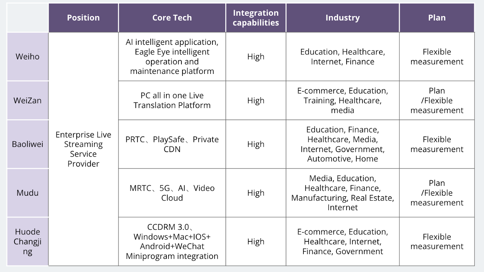 Live service provider comparison overview