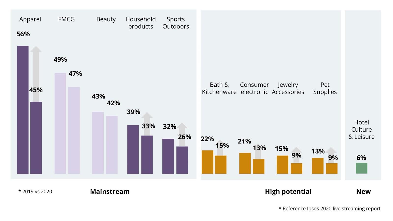 Retail category purchase frequency growth trend