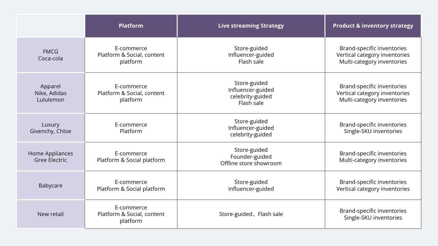 Overview of live streaming in retail categories