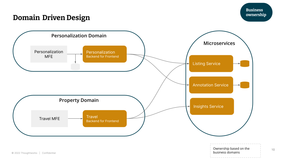 Representation of Domain Driven Design